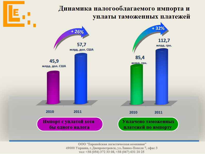 Динамика импорта www.elc-ua.com