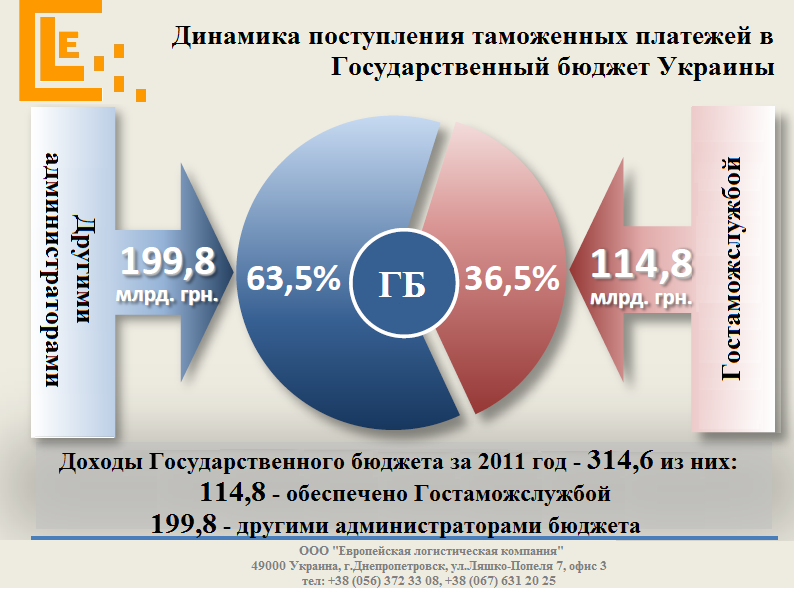 Динамика поступления платежей www.elc-ua.com