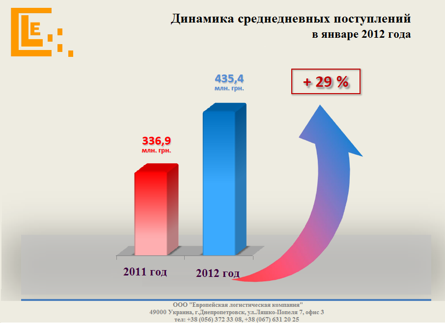 Динамика среднедневных поступлений www.elc-ua.com