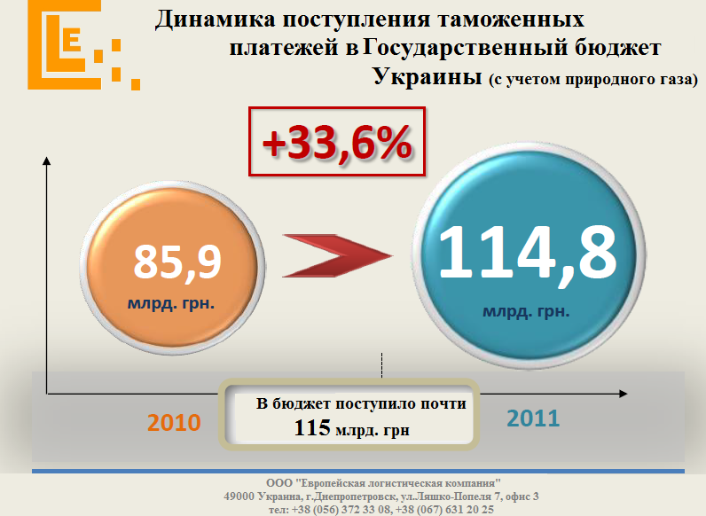 Динамика таможенных платежей www.elc-ua.com