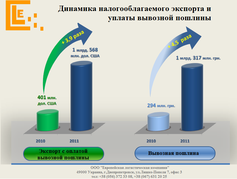 Динамика экспорта www.elc-ua.com