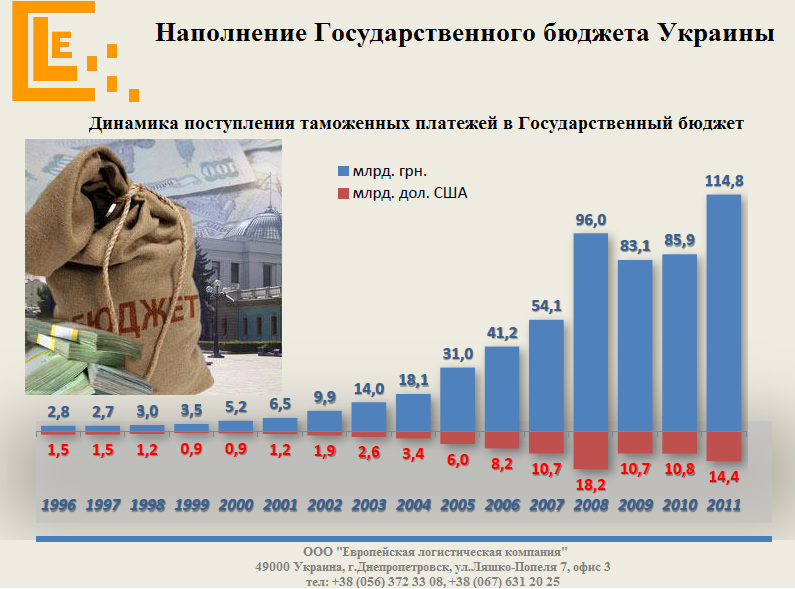 Наполнение Госуд.бюджета www.elc-ua.com
