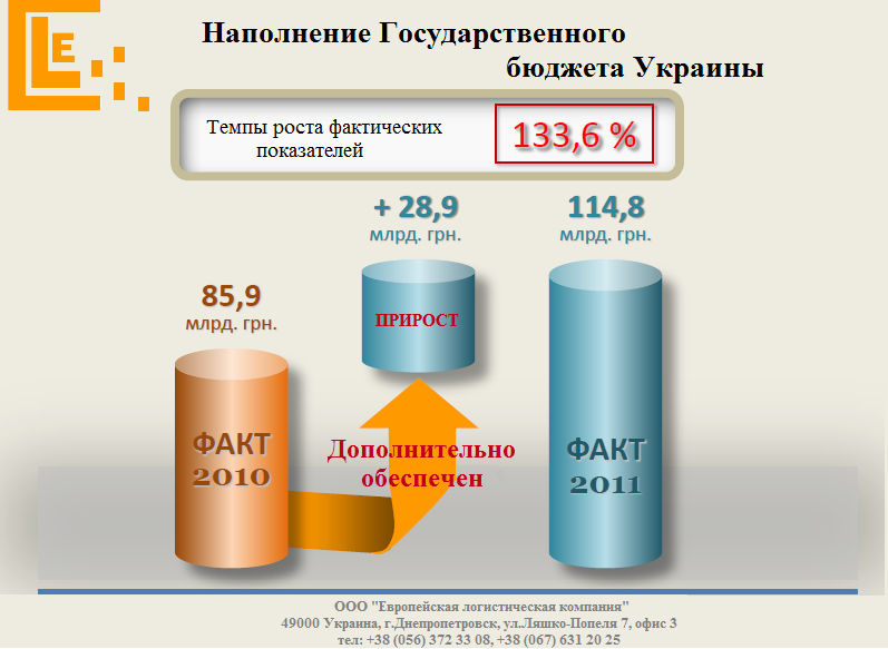 Наполнение бюджета www.elc-ua.com