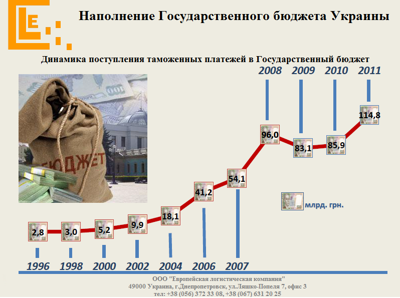 Наполнение бюджета Украины www.elc-ua.com