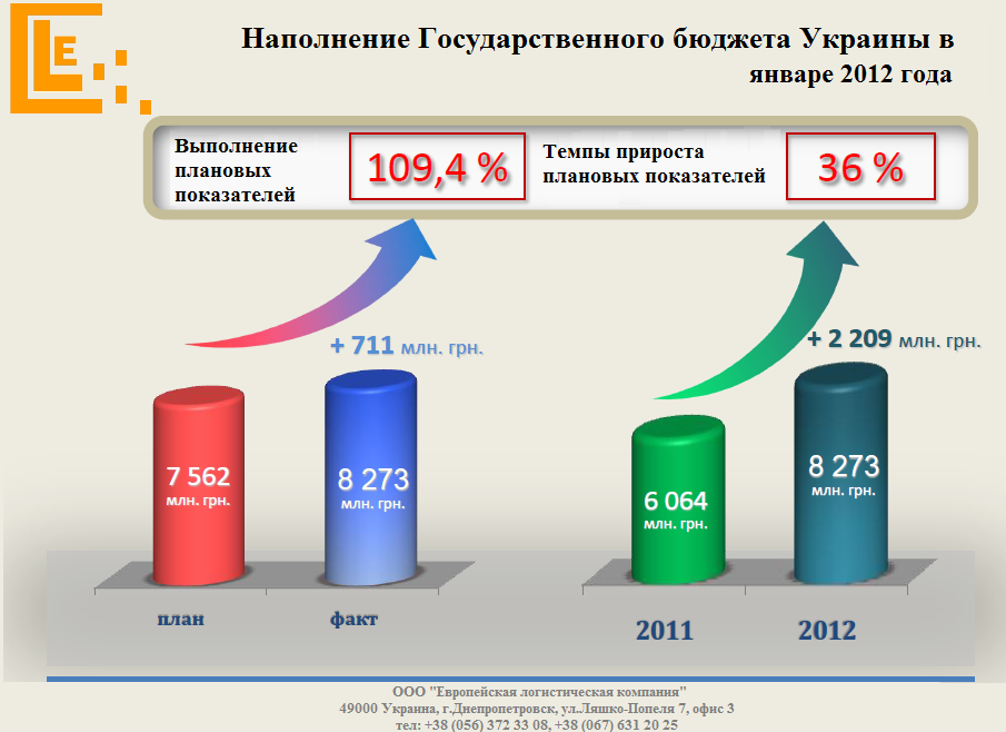Наполнение бюджета январь 2012 www.elc-ua.com