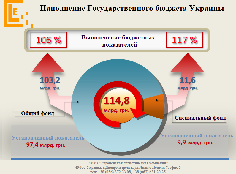 Наполнение гос.бюджета Украины www.elc-ua.com