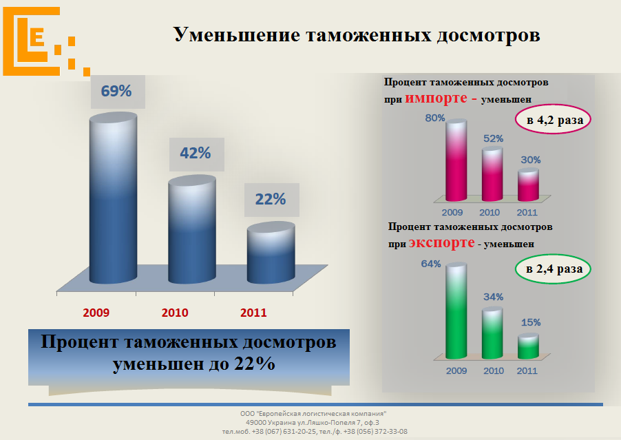 Уменьшение таможенных досмотров www.elc-ua.com